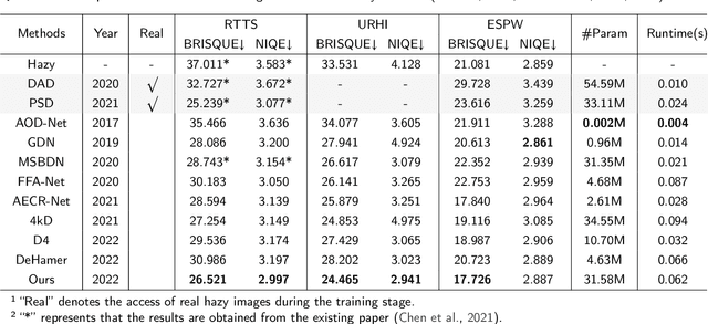 Figure 4 for Towards Generalization on Real Domain for Single Image Dehazing via Meta-Learning