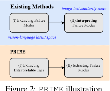 Figure 2 for PRIME: Prioritizing Interpretability in Failure Mode Extraction