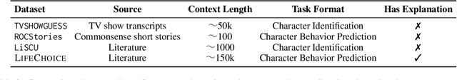 Figure 3 for Character is Destiny: Can Large Language Models Simulate Persona-Driven Decisions in Role-Playing?