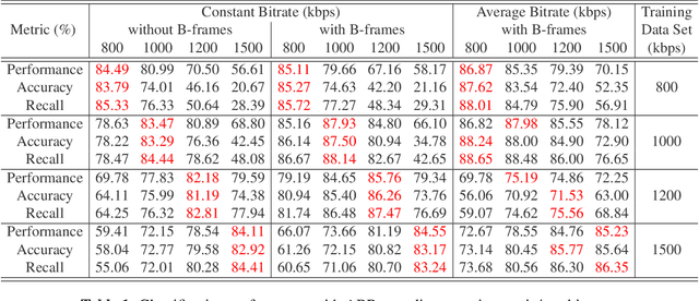 Figure 2 for Leveraging Compressed Frame Sizes For Ultra-Fast Video Classification