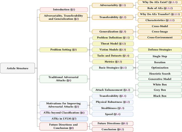 Figure 1 for Adversarial Attacks of Vision Tasks in the Past 10 Years: A Survey