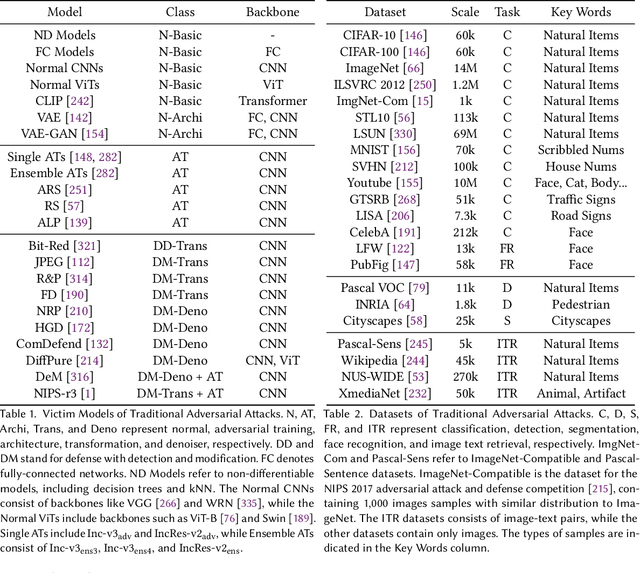 Figure 2 for Adversarial Attacks of Vision Tasks in the Past 10 Years: A Survey