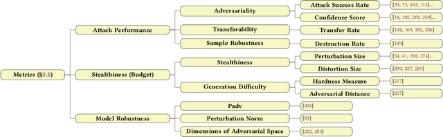 Figure 3 for Adversarial Attacks of Vision Tasks in the Past 10 Years: A Survey