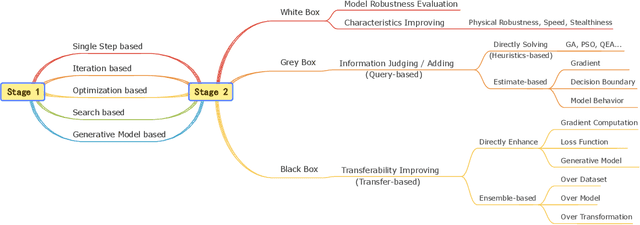 Figure 4 for Adversarial Attacks of Vision Tasks in the Past 10 Years: A Survey