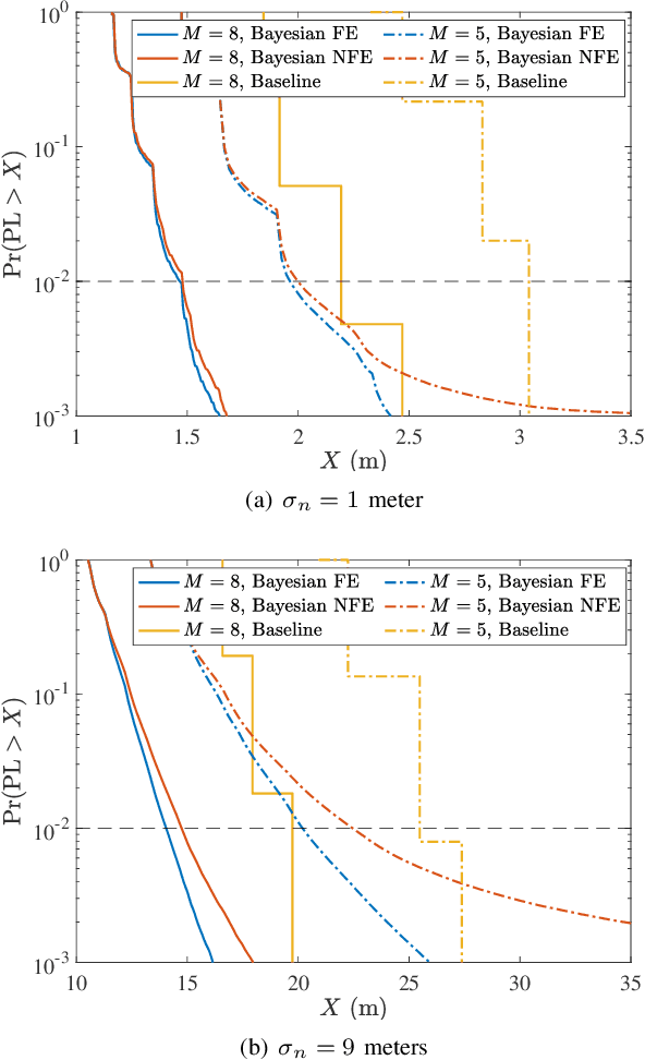 Figure 4 for Bayesian Integrity Monitoring for Cellular Positioning -- A Simplified Case Study
