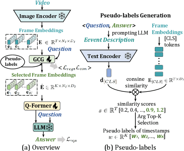 Figure 3 for Weakly Supervised Gaussian Contrastive Grounding with Large Multimodal Models for Video Question Answering