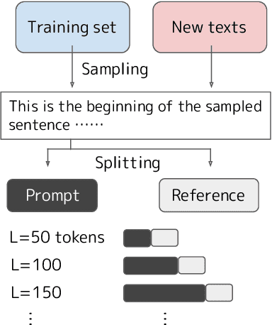 Figure 1 for Quantifying Memorization of Domain-Specific Pre-trained Language Models using Japanese Newspaper and Paywalls