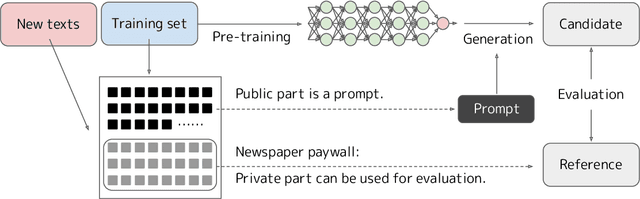 Figure 3 for Quantifying Memorization of Domain-Specific Pre-trained Language Models using Japanese Newspaper and Paywalls