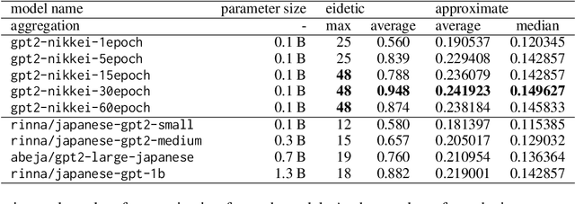 Figure 2 for Quantifying Memorization of Domain-Specific Pre-trained Language Models using Japanese Newspaper and Paywalls