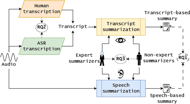 Figure 1 for Speech vs. Transcript: Does It Matter for Human Annotators in Speech Summarization?