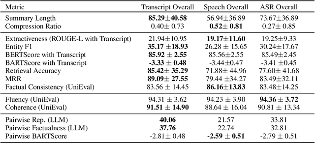 Figure 4 for Speech vs. Transcript: Does It Matter for Human Annotators in Speech Summarization?