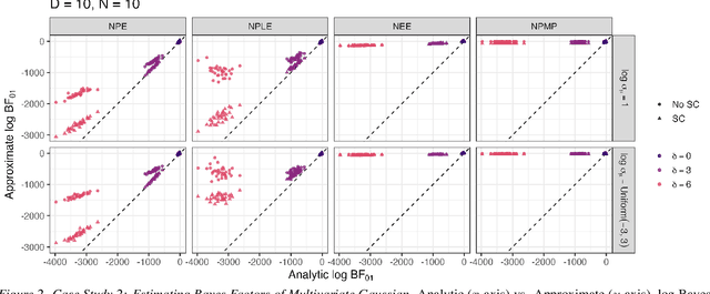 Figure 3 for Improving the Accuracy of Amortized Model Comparison with Self-Consistency