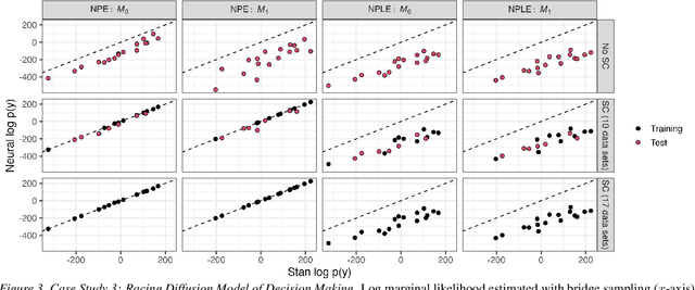 Figure 4 for Improving the Accuracy of Amortized Model Comparison with Self-Consistency