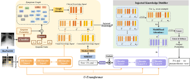 Figure 3 for KiUT: Knowledge-injected U-Transformer for Radiology Report Generation