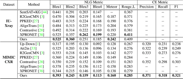 Figure 2 for KiUT: Knowledge-injected U-Transformer for Radiology Report Generation
