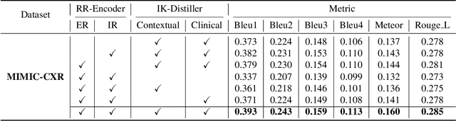 Figure 4 for KiUT: Knowledge-injected U-Transformer for Radiology Report Generation