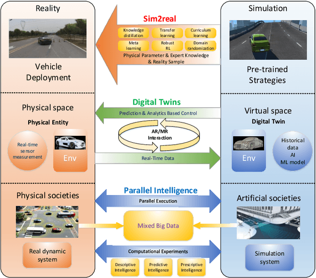 Figure 1 for Sim2real and Digital Twins in Autonomous Driving: A Survey