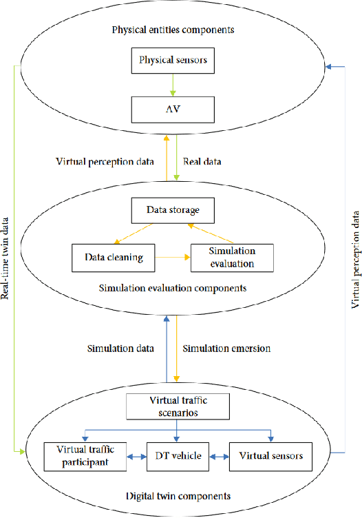 Figure 2 for Sim2real and Digital Twins in Autonomous Driving: A Survey