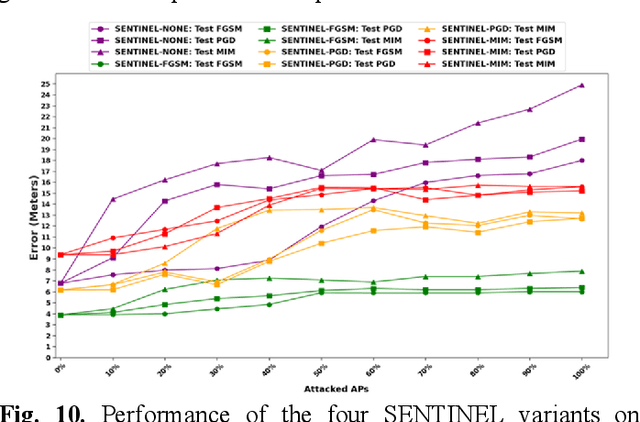 Figure 2 for SENTINEL: Securing Indoor Localization against Adversarial Attacks with Capsule Neural Networks