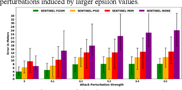 Figure 3 for SENTINEL: Securing Indoor Localization against Adversarial Attacks with Capsule Neural Networks