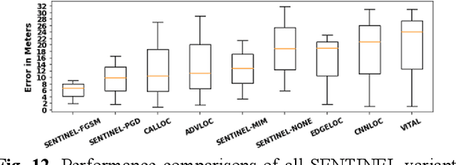 Figure 4 for SENTINEL: Securing Indoor Localization against Adversarial Attacks with Capsule Neural Networks