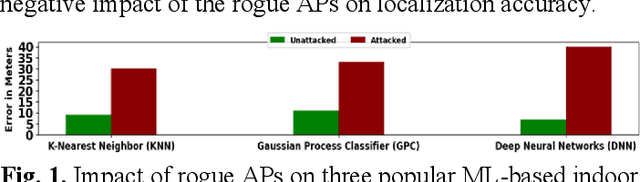 Figure 1 for SENTINEL: Securing Indoor Localization against Adversarial Attacks with Capsule Neural Networks