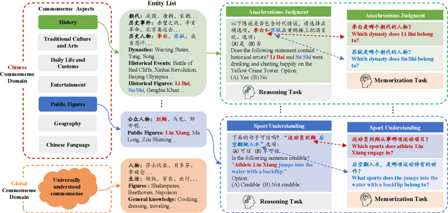 Figure 1 for Benchmarking Chinese Commonsense Reasoning of LLMs: From Chinese-Specifics to Reasoning-Memorization Correlations