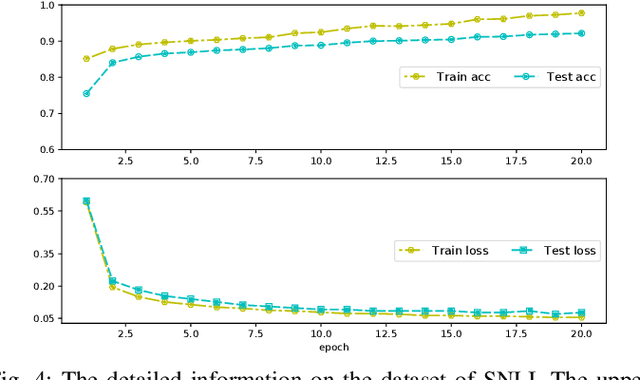 Figure 4 for CKG: Dynamic Representation Based on Context and Knowledge Graph