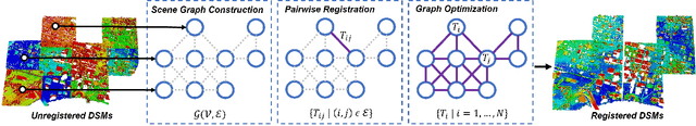 Figure 1 for Large-scale DSM registration via motion averaging