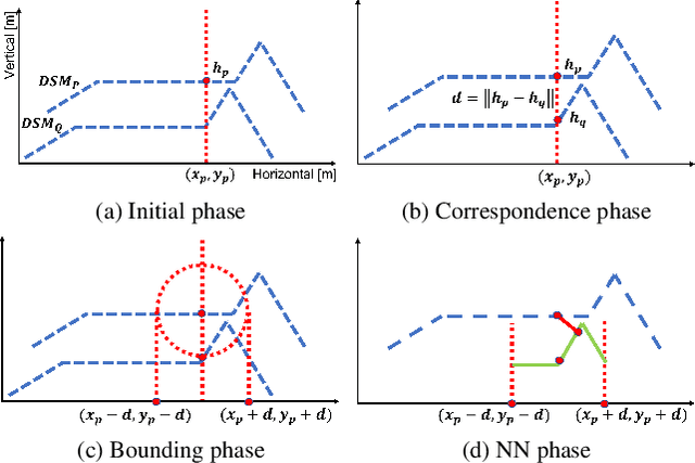 Figure 3 for Large-scale DSM registration via motion averaging