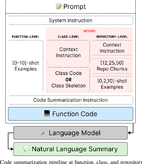 Figure 1 for Code Summarization Beyond Function Level