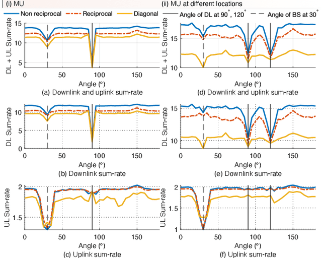 Figure 2 for Non-reciprocal Beyond Diagonal RIS: Sum-Rate Maximization in Full-Duplex Communications