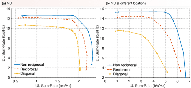 Figure 3 for Non-reciprocal Beyond Diagonal RIS: Sum-Rate Maximization in Full-Duplex Communications