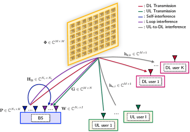 Figure 1 for Non-reciprocal Beyond Diagonal RIS: Sum-Rate Maximization in Full-Duplex Communications