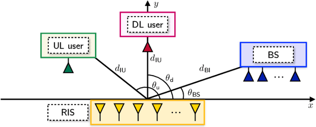 Figure 4 for Non-reciprocal Beyond Diagonal RIS: Sum-Rate Maximization in Full-Duplex Communications