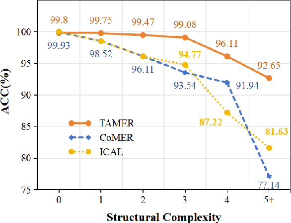 Figure 1 for TAMER: Tree-Aware Transformer for Handwritten Mathematical Expression Recognition