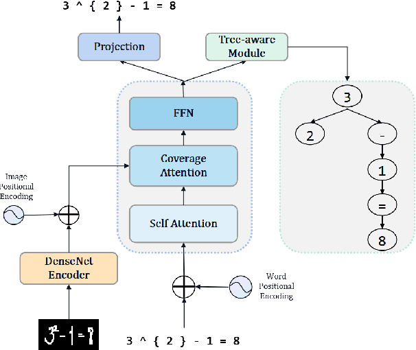 Figure 3 for TAMER: Tree-Aware Transformer for Handwritten Mathematical Expression Recognition