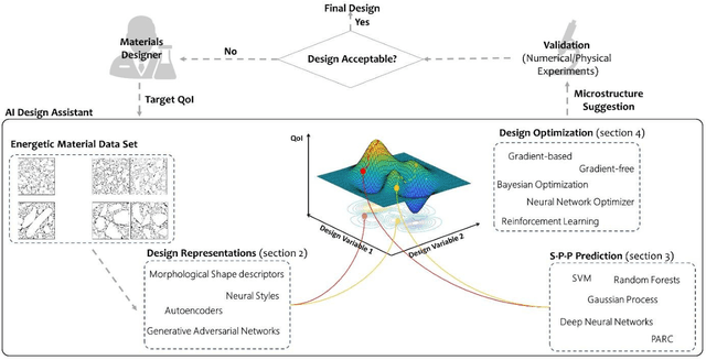 Figure 1 for Artificial intelligence approaches for materials-by-design of energetic materials: state-of-the-art, challenges, and future directions