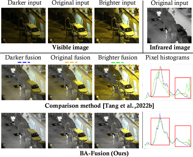 Figure 1 for Dynamic Brightness Adaptation for Robust Multi-modal Image Fusion