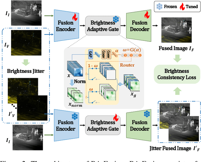 Figure 3 for Dynamic Brightness Adaptation for Robust Multi-modal Image Fusion