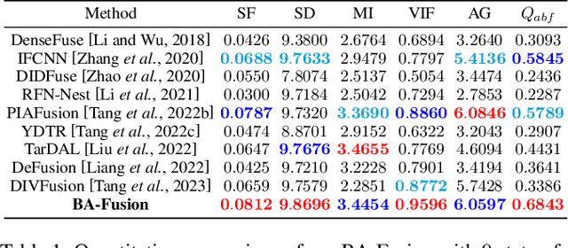 Figure 2 for Dynamic Brightness Adaptation for Robust Multi-modal Image Fusion