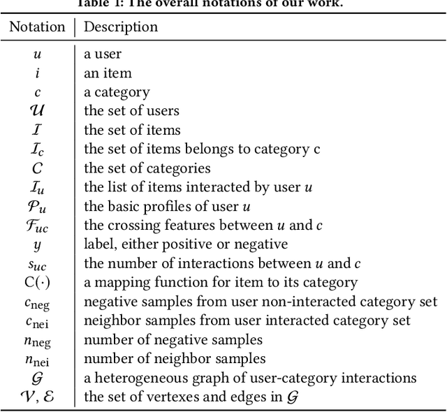 Figure 2 for On Practical Diversified Recommendation with Controllable Category Diversity Framework