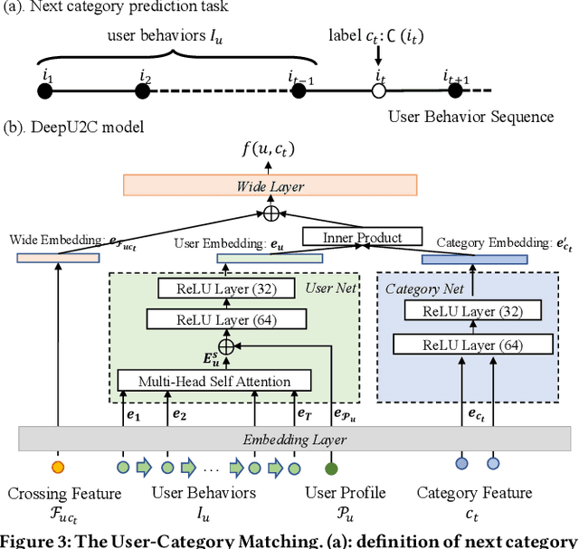 Figure 4 for On Practical Diversified Recommendation with Controllable Category Diversity Framework