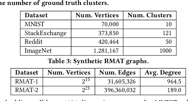 Figure 4 for The ParClusterers Benchmark Suite (PCBS): A Fine-Grained Analysis of Scalable Graph Clustering