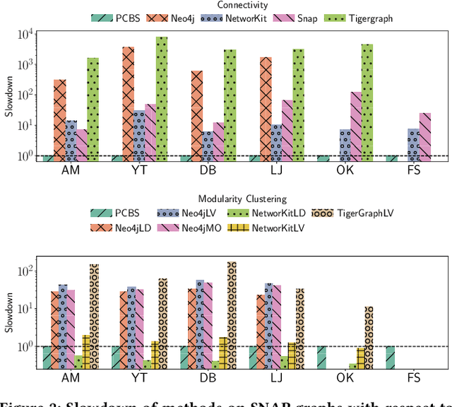 Figure 3 for The ParClusterers Benchmark Suite (PCBS): A Fine-Grained Analysis of Scalable Graph Clustering