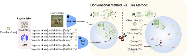 Figure 3 for Does VLM Classification Benefit from LLM Description Semantics?