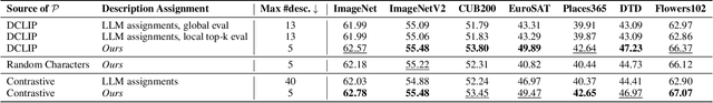 Figure 2 for Does VLM Classification Benefit from LLM Description Semantics?