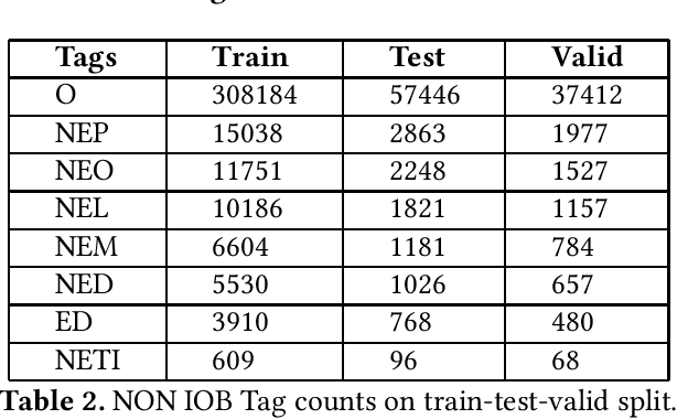 Figure 2 for L3Cube-MahaSocialNER: A Social Media based Marathi NER Dataset and BERT models