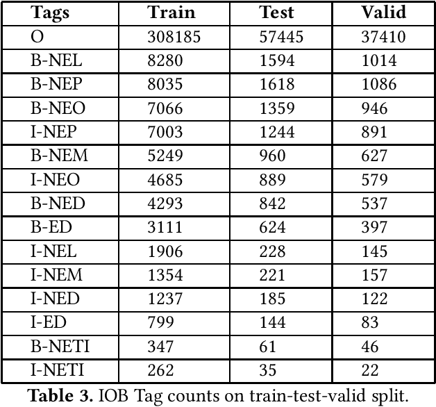 Figure 3 for L3Cube-MahaSocialNER: A Social Media based Marathi NER Dataset and BERT models