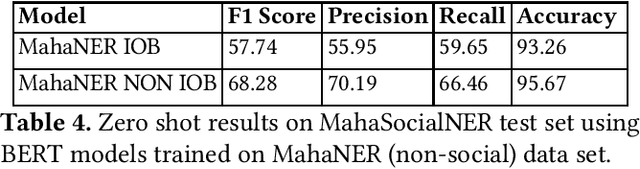 Figure 4 for L3Cube-MahaSocialNER: A Social Media based Marathi NER Dataset and BERT models